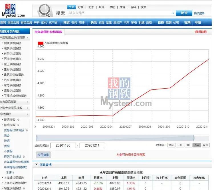 中國?永年緊固件價格指數(shù)正式發(fā)布